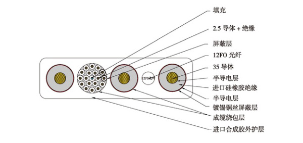 移動用組合扁平電纜，高壓/低壓動力+控制+光纖集成方案（井下/冶金/起重機專用） 第6張